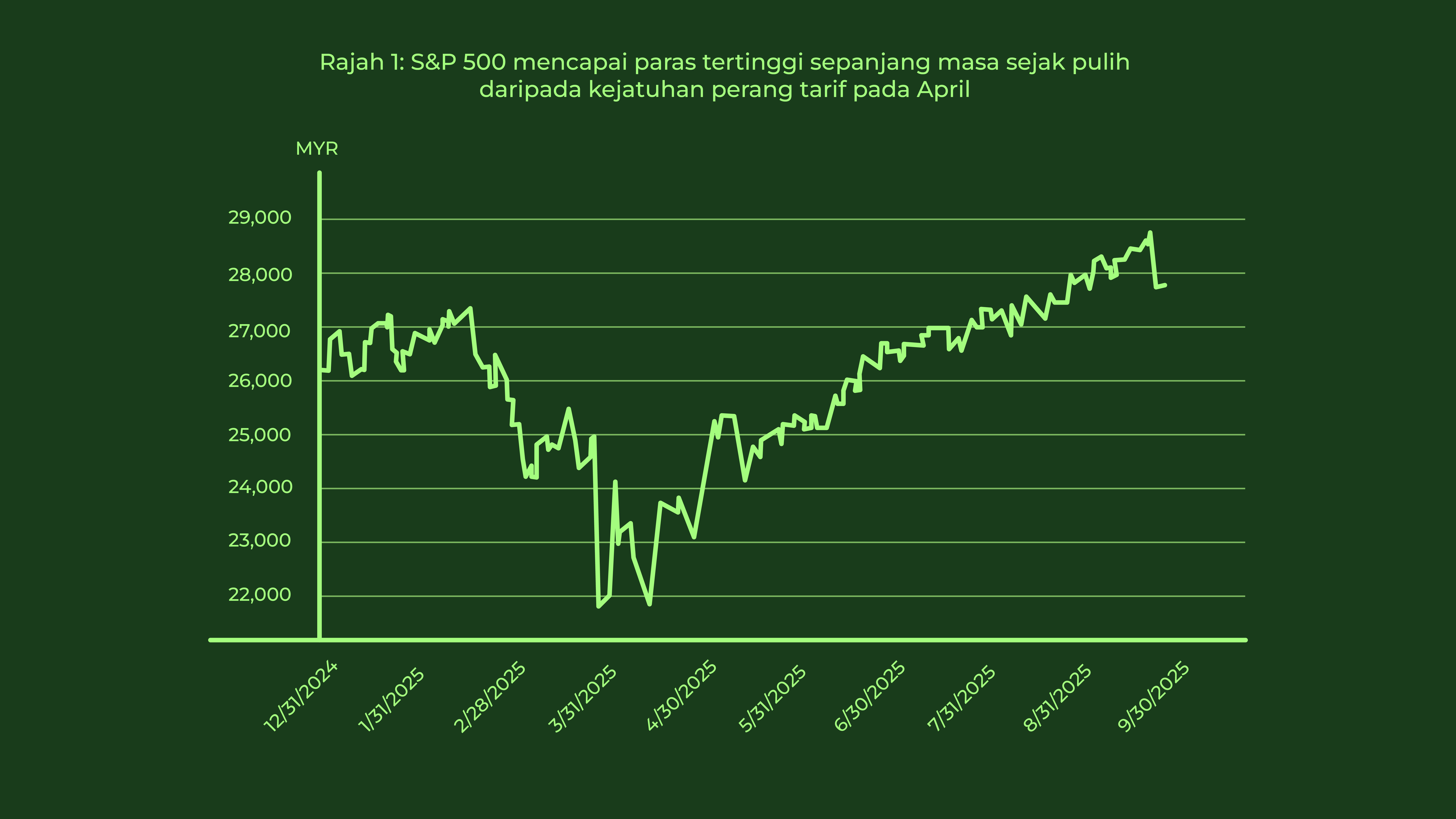 Graph Ria - September 2025_Graph -Rajah 1.